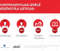 Katra trešā sieviete Latvijā kontracepcijas izvēlē uzticas farmaceita rekomendācijām?v=1714208325